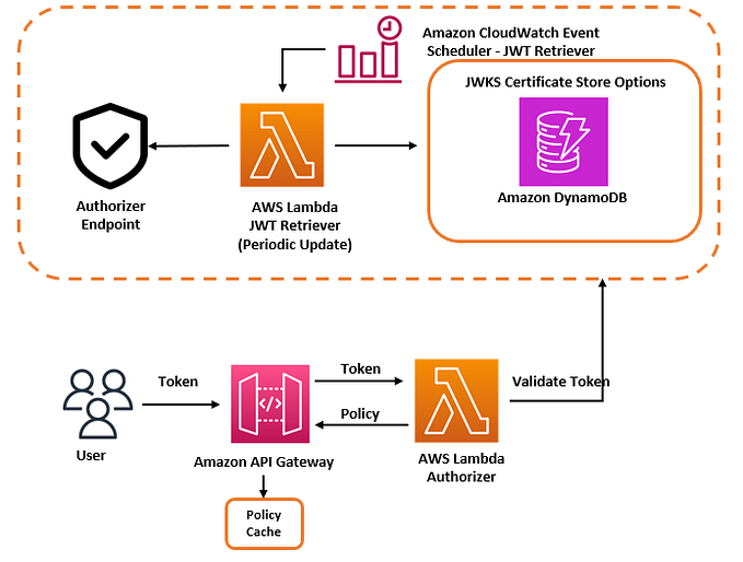 AWS API Gateway Lambda Authorizer Performance consideration