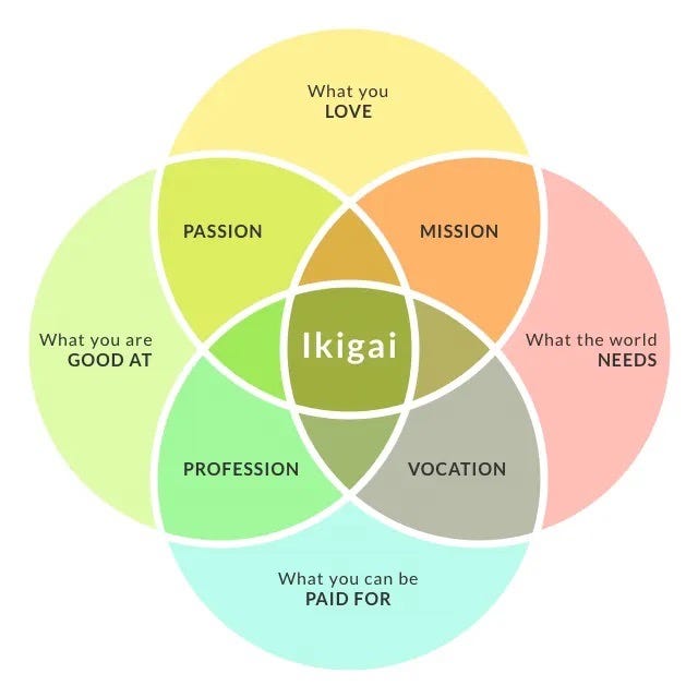 Ikigai diagram. It’s the intersection of what you love, what you are good at, what the world needs and what you can be paid for