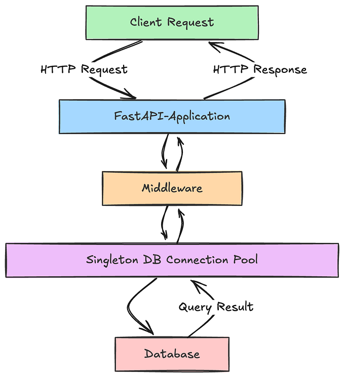 Implementing the Singleton Pattern in FastAPI for Efficient Database Management