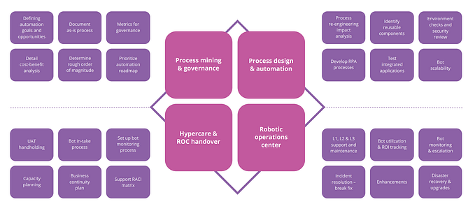 The Automation Center of Excellence