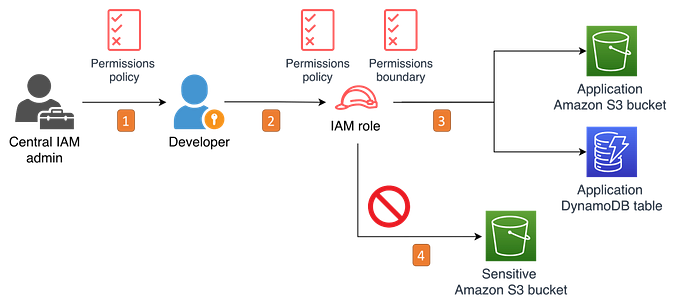 IAM Permission Boundaries