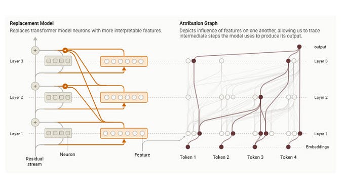 Anthropic drops an amazing report on LLM interpretability