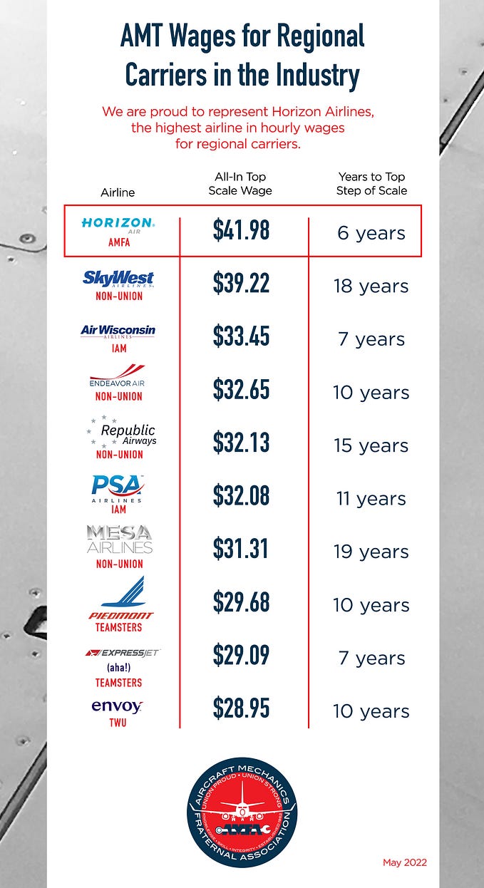 The AMFA-Horizon Air Membership’s Voice Has Been Heard in this Ratified Vote.