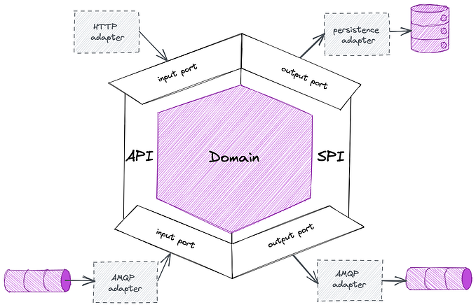 Ports and Adapters in Hexagonal Architecture