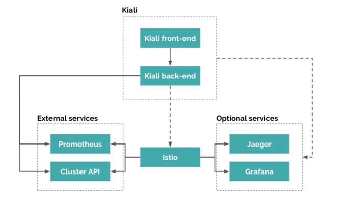Leveraging Istio and Kiali for Enhanced Kubernetes Cluster Management