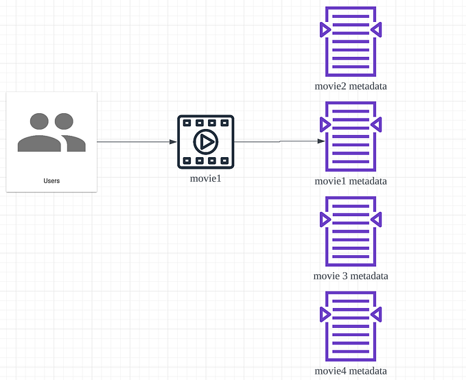 Content Recommendation Using Elastic Search — Content similarity Recommendation