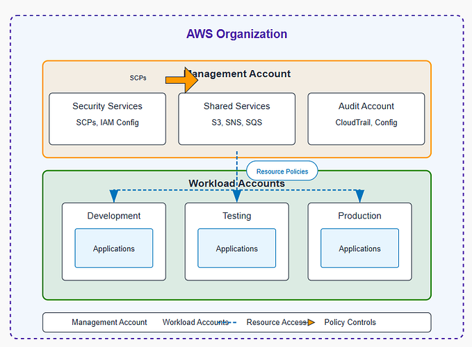 Resource Control Policies in Multi-Account AWS Environments