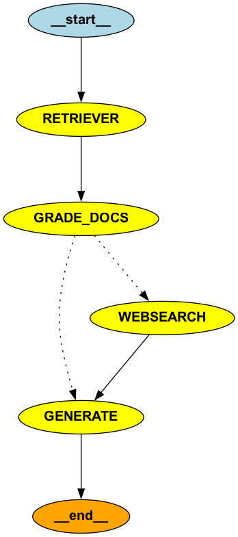 Building a Corrective RAG System with LangGraph: Enhanced with Web Search