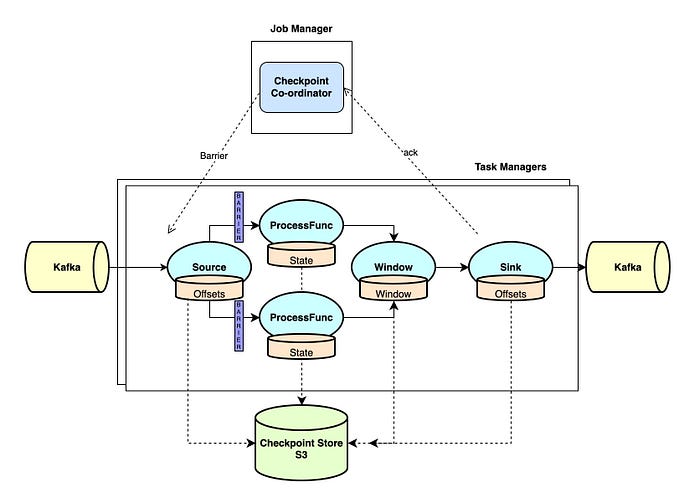 Flink Checkpoints — Best Practices