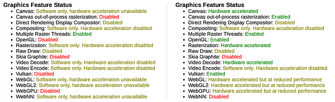 A list of graphics features and whether they are enabled. Side-by-side there are two versions of this list: the one on the left shows most features either disabled or software only, the one on the right shows most features to be hardware accelerated