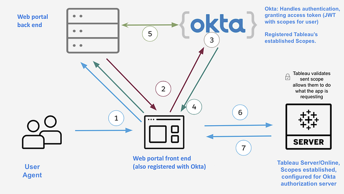 Tutorial: Configuring Okta as OAuth2 Trust SSO idP for Tableau Embedded Content
