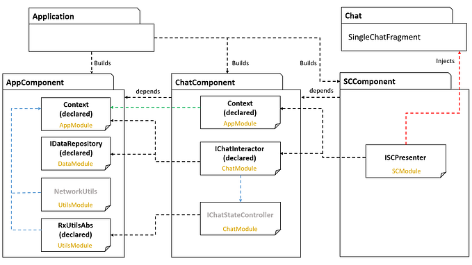Dagger 2. Part II. Custom scopes, Component dependencies, Subcomponents