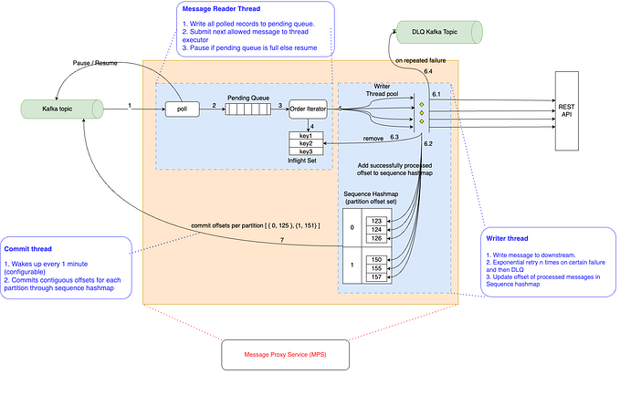 Reliably Processing Trillions of Kafka Messages Per Day