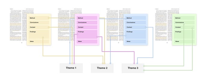 Image of summaries used as sources to form topics. each summary uses a different colour, driving lines into each theme