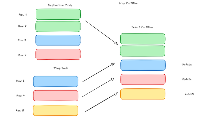 dbt™️ Incremental Models Cookbook ; Merge vs. Insert Overwrite (BQ)
