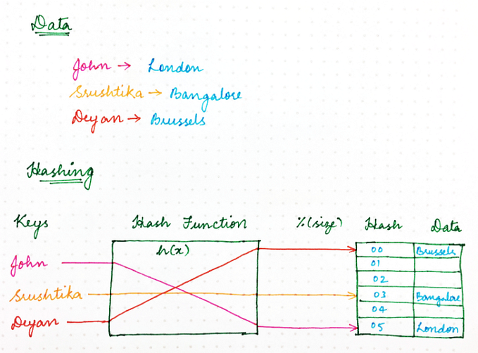 Open Hashing Methods Comparison