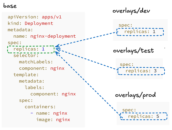 Learn Kustomize for Kubernetes — course (part 1)