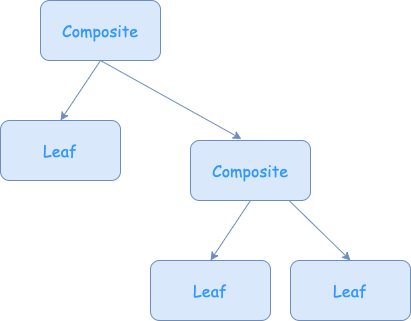 Composite pattern