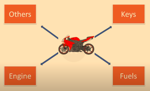 Inversion of Control(IoC) and Dependency Injection(DI) In JAVA(SPRING)