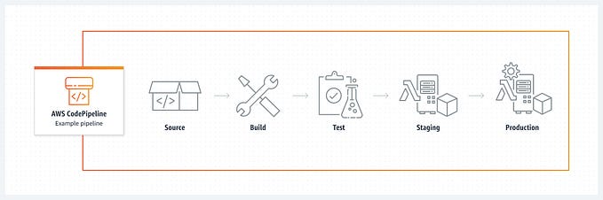 How to Create a CI/CD Pipeline to Host a Static Website
