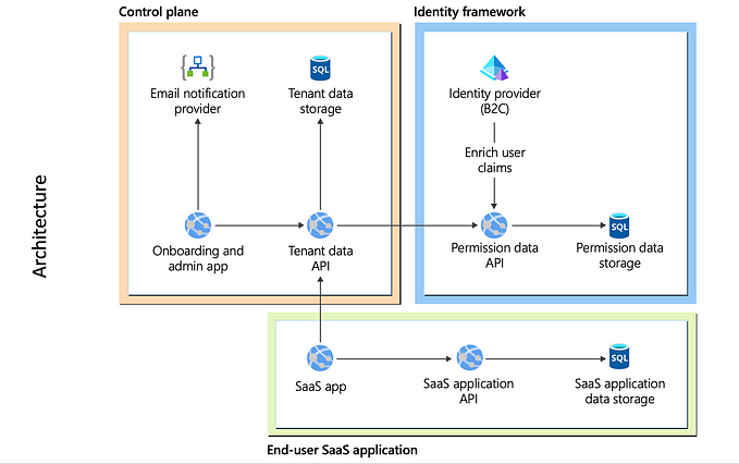 How to Build a Scalable Multi-Tenant SaaS Platform Using Angular, C#.NET,