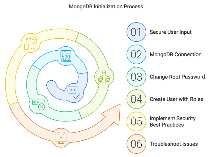 MongoDB Initialization: Root Password Management and User Account Creation