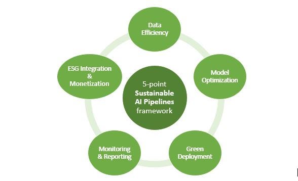 AI Agents Powering Sustainable Generative AI: Reducing the Carbon Footprint of Data Pipelines