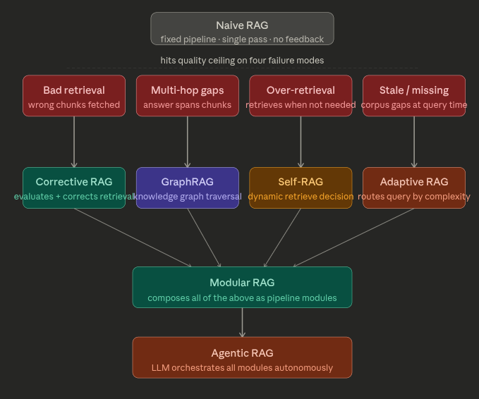 Advanced RAG architectures. Advanced RAG architectures are what you ...