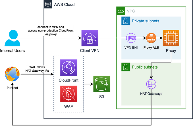 Restricting CloudFront access to Client VPN