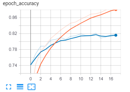 Data Augmentation and Preliminary Model Training