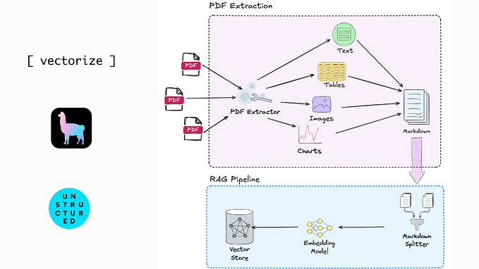 What’s the Best PDF Extractor for RAG? I Tried LlamaParse, Unstructured and Vectorize