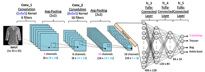 The Evolution of Convolutional Neural Networks: From LeNet to ConvNeXt