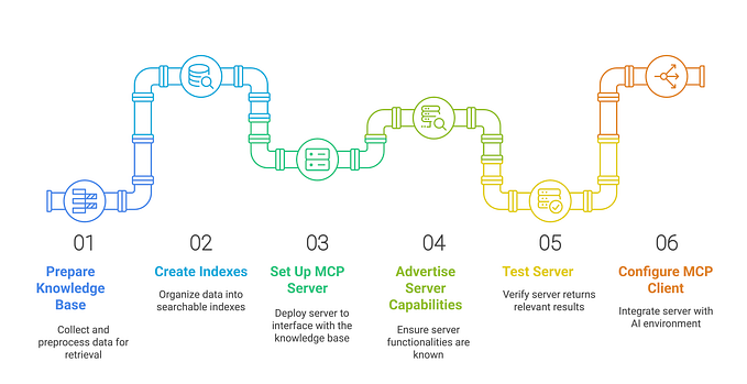 Integrating Agentic RAG with MCP Servers: Technical Implementation Guide