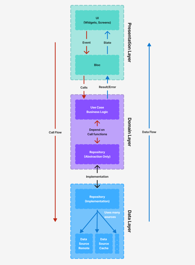 The Boring Flutter Architecture