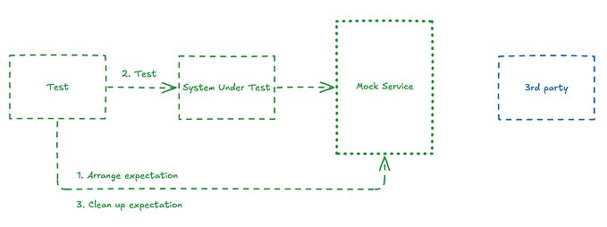 Leveraging mocks for automated E2E testing
