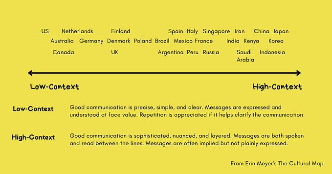Navigating Low and High Context Culture Communication