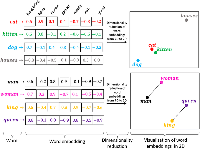Training Word2vec using gensim