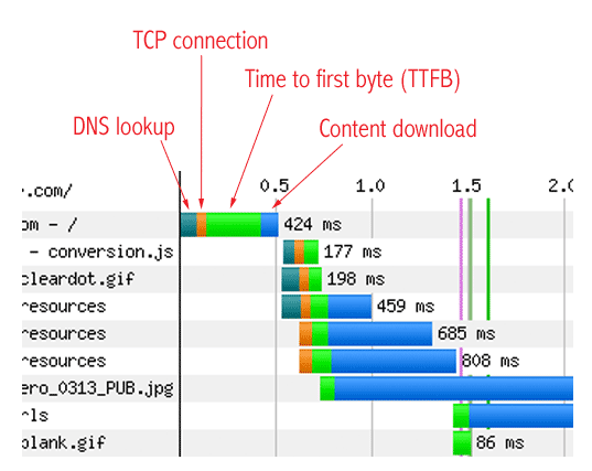 Key front-end performance metrics and how to capture them