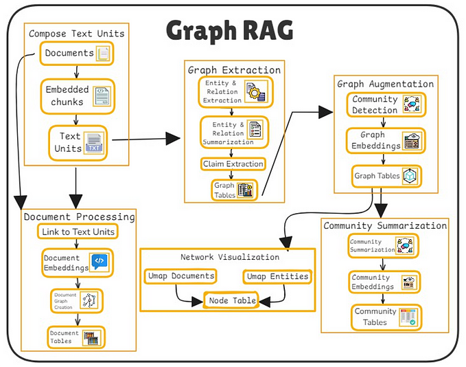 Top 6 Different RAG Architectures — PART2