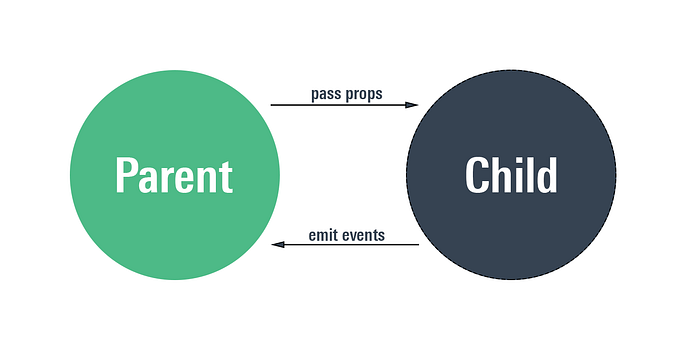 The Perfect Wrapper Components in Vue 2.6 and soon Vue 3.0