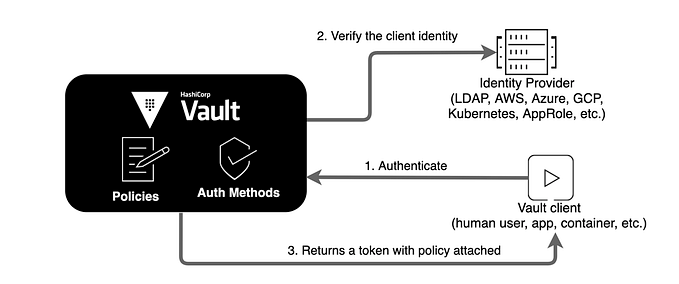 Step-by-Step Guide — Authentication, Authorization, and Identity with Vault