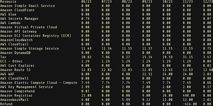 Show the Last 6 Months of Cost For Your AWS Cloud Broken Down by Service and Output a Tabular View
