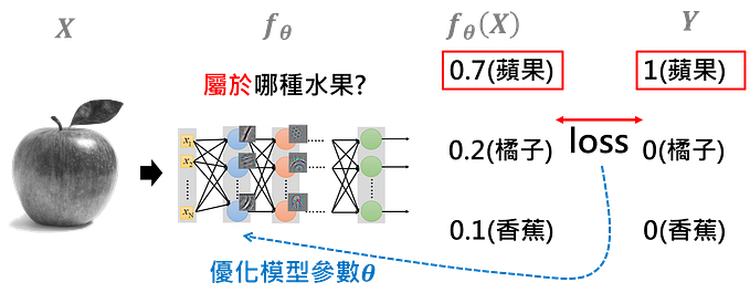小資料系列三- Optimization-based Meta Learning前篇