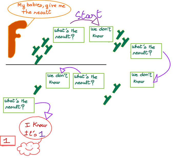 Explanation of a recursion program through an image