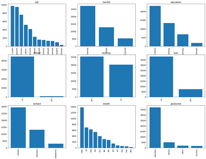 Predict client subscription using Bank Marketing Dataset