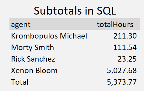 Two Ways To Create Totals In SQL