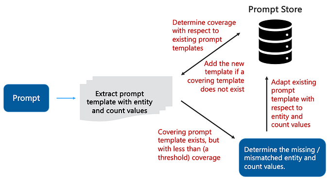 Prompt Stores: Prompt Engineering for the Enterprise