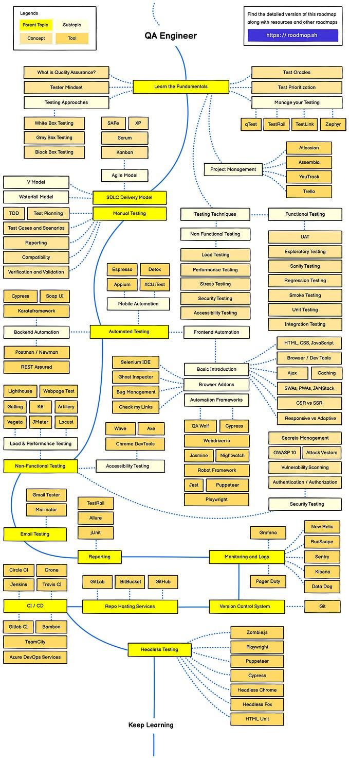 The Ultimate QA Engineer Roadmap: Your Guide to Success