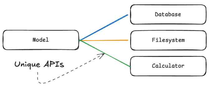 AI Agents XVI : Model Context Protocol (MCP): Beginner’s Guide -I