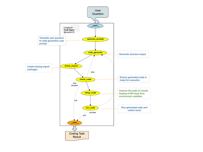 Building Code Agent from scratch using Langgraph